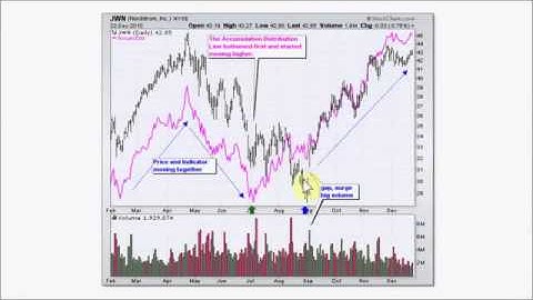 Accumulation Distribution YouTube YouTube YouTube