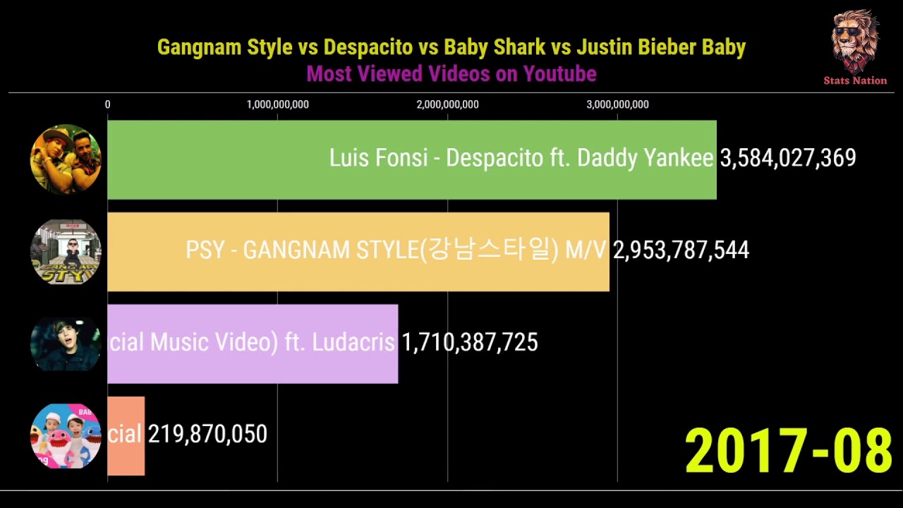 Most-viewed  music videos, from 'Gangnam Style' to 'Despacito