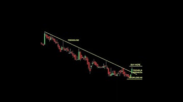 Trendline breakout trading strategy | Trading strategies | #shorts #forex #priceaction #crypto