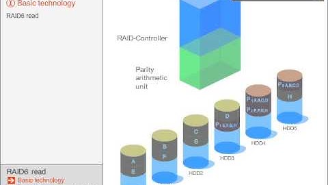 RAID 6 Read Operation Animation