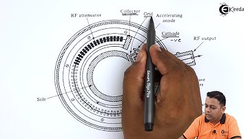Backward Wave Crossed Field Oscillator Carcinotron) -  Microwave Crossed Field Tubes M Type
