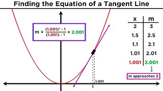 Understanding Differentiation Part 1: The Slope of a Tangent Line