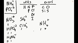 A Trick For Learning The Charge On Polyatomic Ions