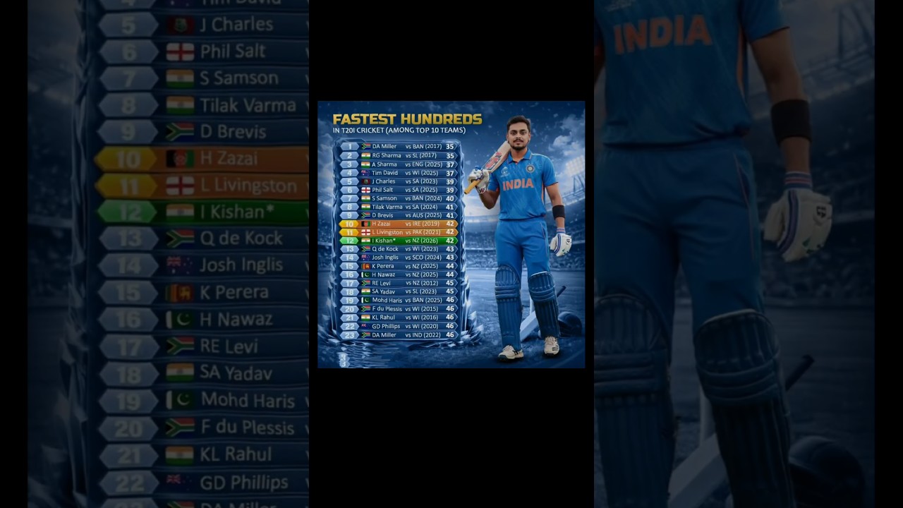 Fastest Hundred In T20I Cricket 💯 