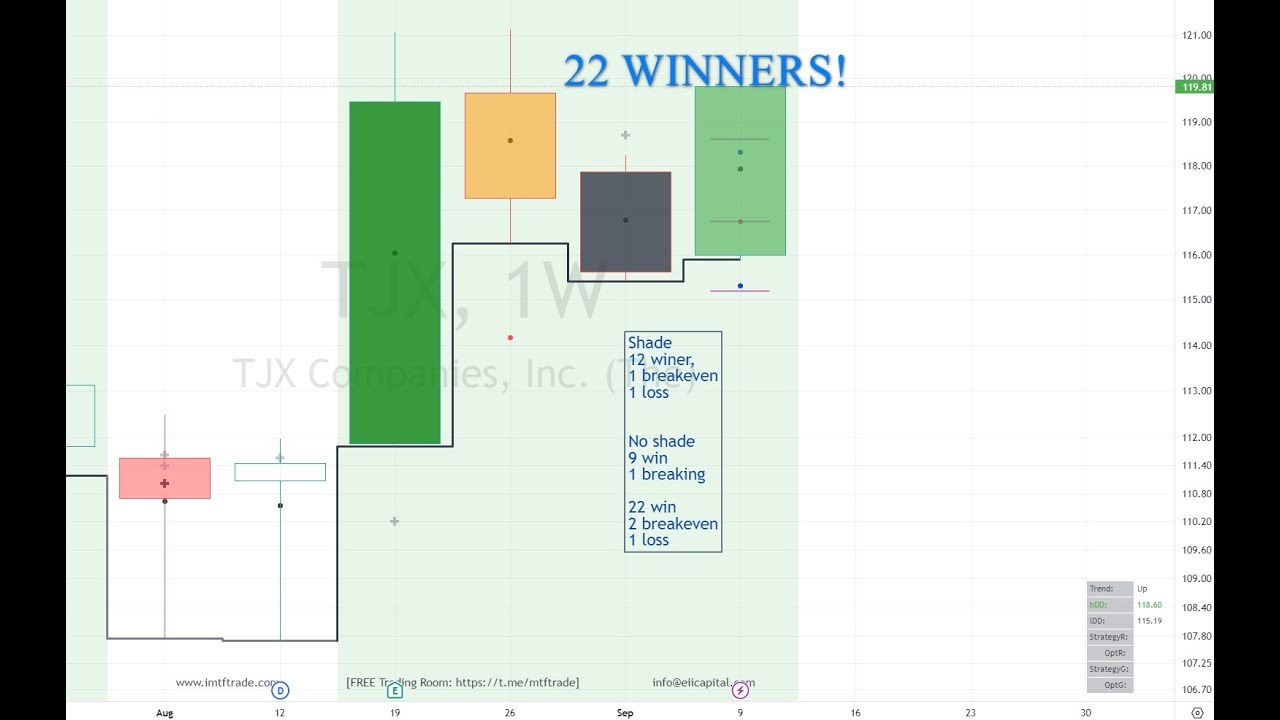 AI Forecasting gives 22 Wins and 2 break even and one loss this Week.
