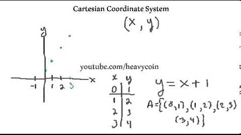 Intermediate Algebra-Cartesian Coordinate System