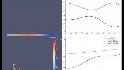 1-D application of the Method of Manufactured Solution to the FFSEulerFoam OpenFOAM solver