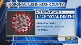 Kern County Public Health reports 903 new COVID-19 cases