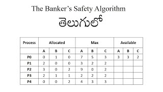 The Banker’s Safety Algorithm in telugu