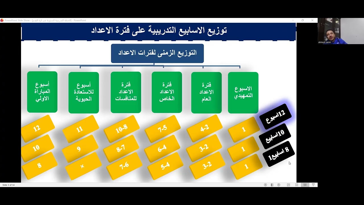 الخطة التدريبية في كرة القدم المحاضرة الرابعة كورس المعد البدني