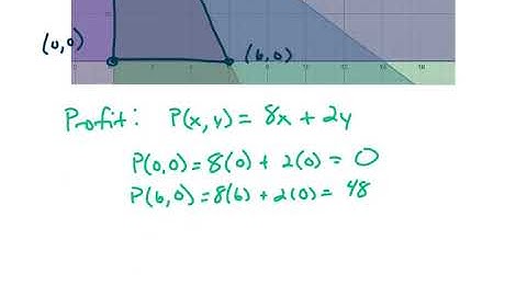 2.7 Linear Programming