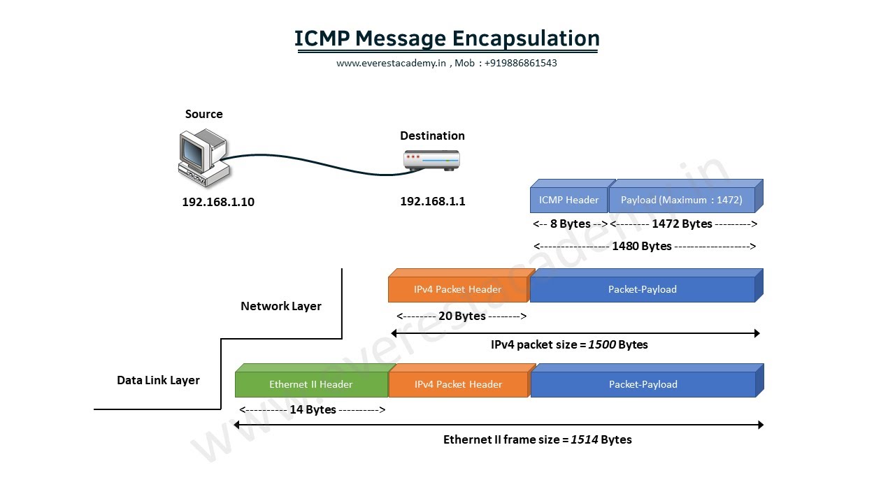 Протокол ARP CCNA. ICMP пакет. ICMP протокол. Сетевой протокол ICMP. Ip messaging