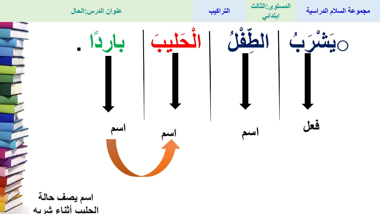 الحال - التراكيب - الثالث ابتدائي