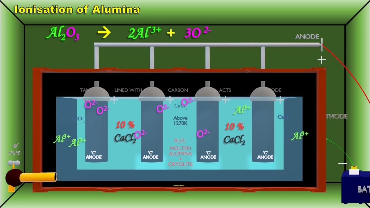HALL HEROULT PROCESS EXTRACTION OF ALUMINIUM METALLURGY 3D hall-heroult-process-extraction-of-aluminium-metallurgy-3d