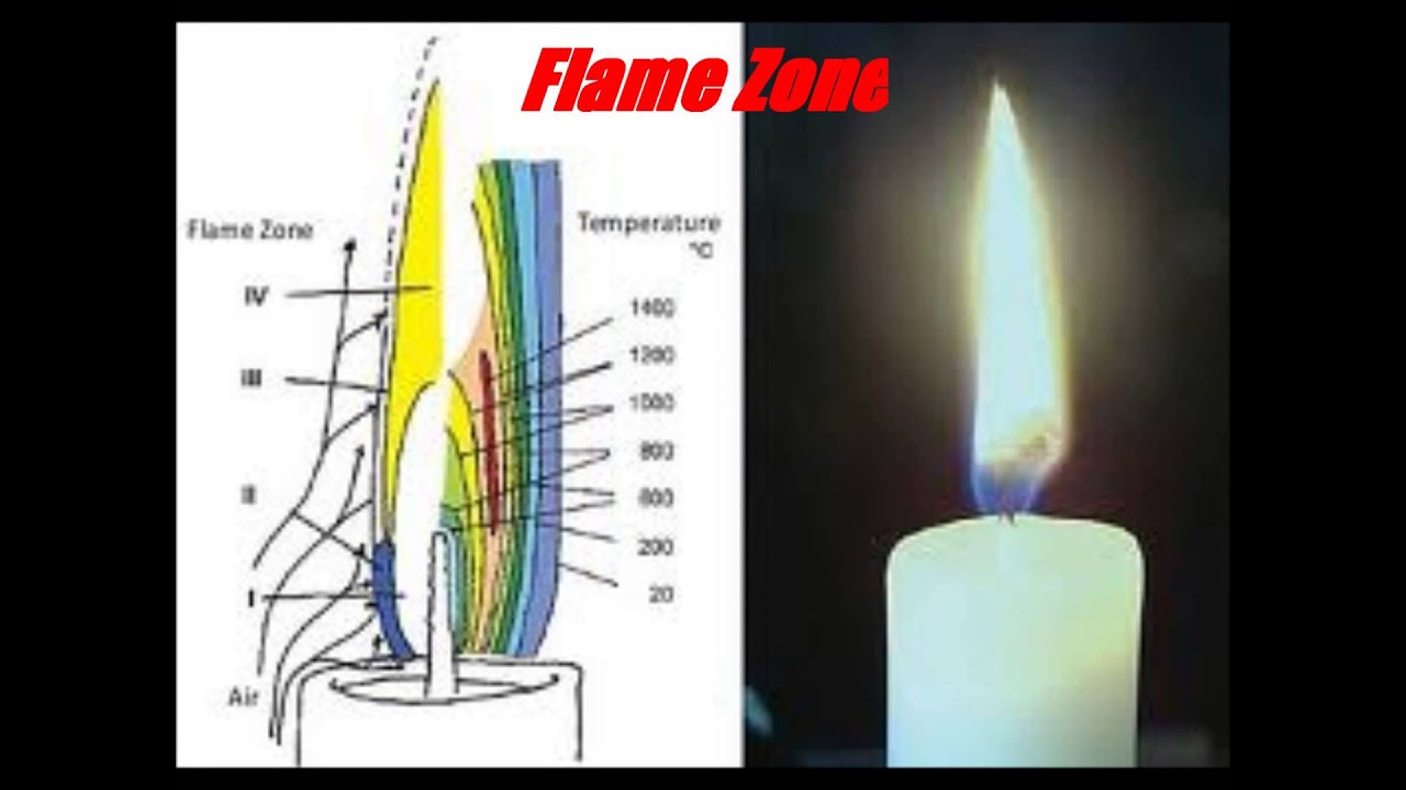 Какую температуру дает свеча. Схема строения газового пламени. Строение огня химия 8 класс. Строение пламени горение свечи. Температура огня.