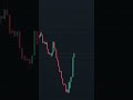 Bullish Engulfing Candlestick Pattern - How to trade? #Shorts