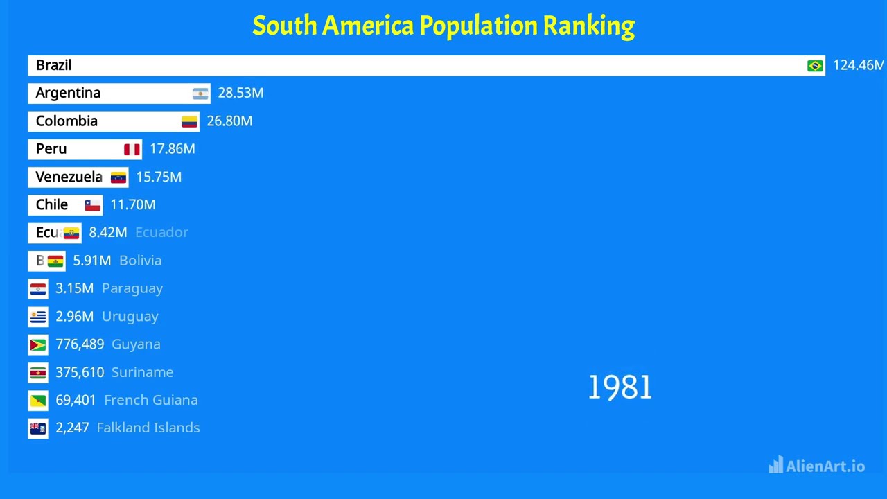 South American countries by Population (1950-2025)