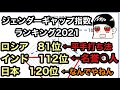 【ジェンダーギャップ指数2021】日本よりも上位の国を見てみよう【ツイフェミ発狂】