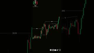 Advanced Price Action  MSS, FVG & Order Block Strategy