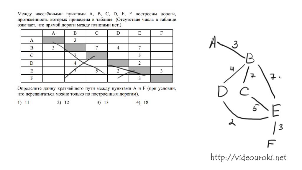 Егэ информатика дороги. ЕГЭ Информатика. Разбор ЕГЭ по информатике. Информатика задание с путями. Моделирование ЕГЭ.