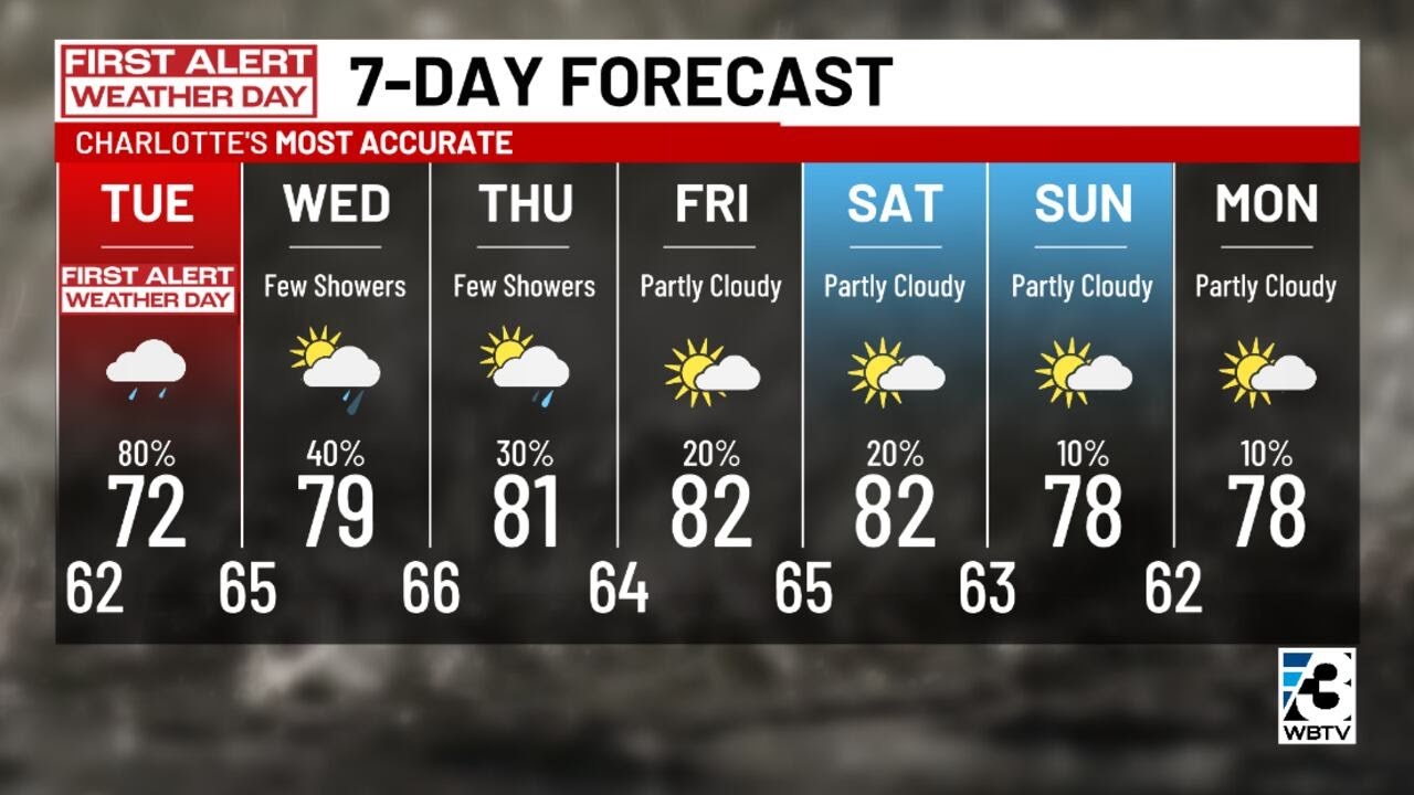 First Alert Weather Day still in effect as rain, breezy conditions ...