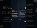 OpenAI Called SWE-bench Contaminated. Then Scored 90% On It.