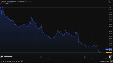 Luminar Technologies Inc(LAZR) Stock Breaking News Today