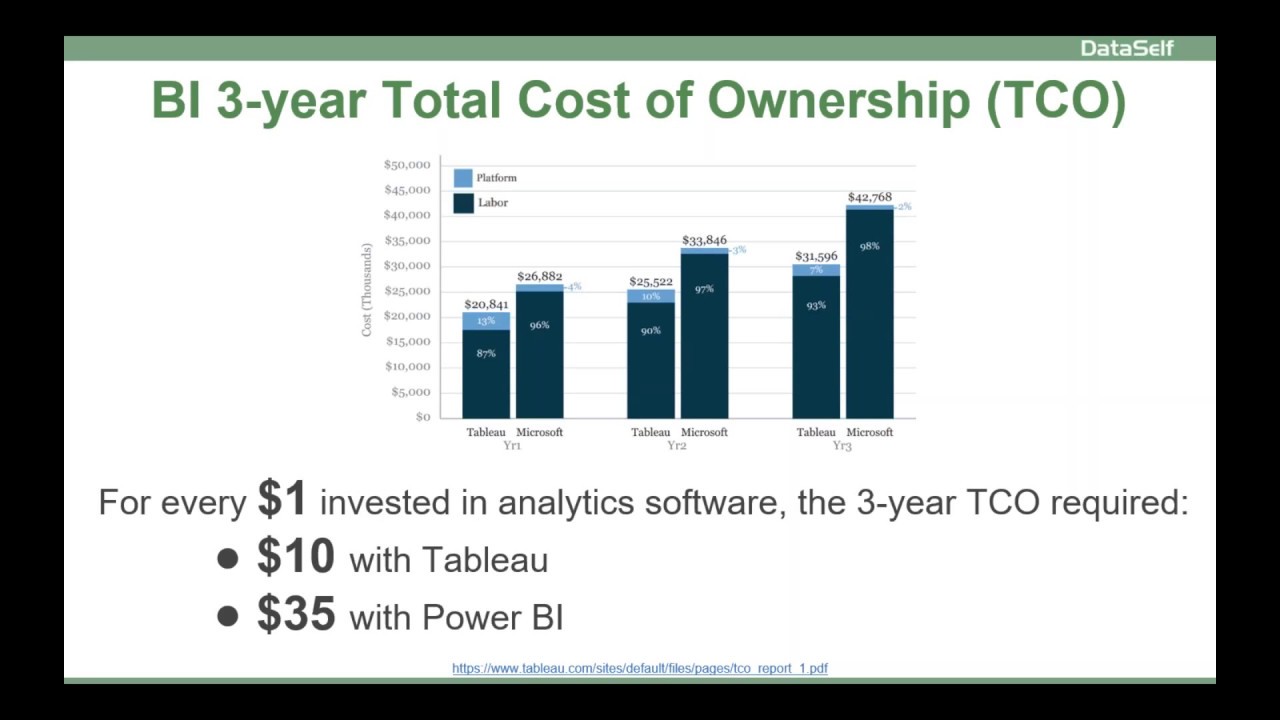 Power BI vs Tableau: Total Cost of Ownership - YouTube