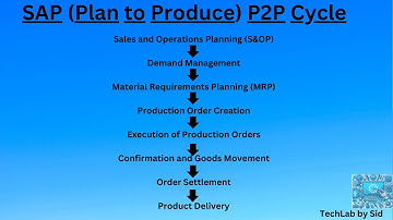 SAP PP Plan to Produce (P2P) Cycle: Concepts, Process Flow, and Essential Tools