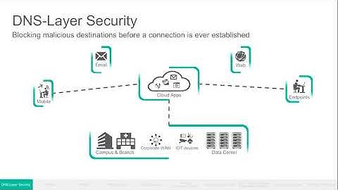A1S1 Cisco Security and Threat Landscape
