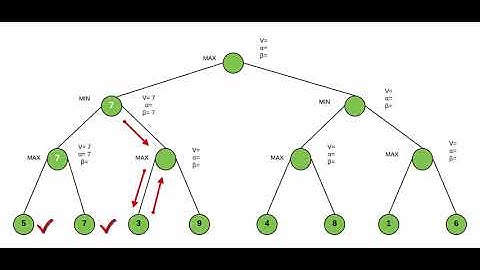 Ejercicio MiniMax con alfa beta