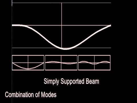 free vibration of a cantilever objective Free vibration of mass-spring-damper model figure 7 shows that the time between every oscillation is the same the time plot crosses zero at regular intervals. free vibration of a cantilever objective Free vibration of mass-spring-damper model figure 7 shows that the time between every oscillation is the same the time plot crosses zero at regular intervals.