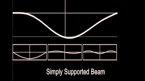 Free Vibration of Simply Supported and Cantilever Beam