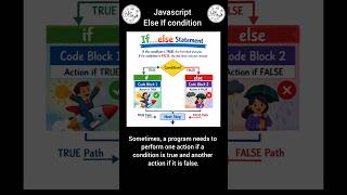 JavaScript Decision Making with If...Else #shorts #javascript #tutorial #elseif #learncoding