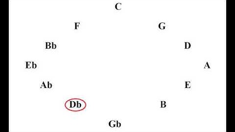 Diatonic chords of Db major
