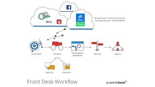 Propertybase Salesforce Edition