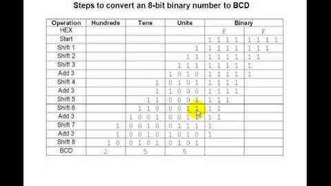 Lesson 32 - Binary-to-BCD Converter
