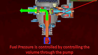 18 High Pressure Fuel Pump Operation