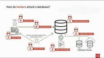 Oracle Database Security - Overview