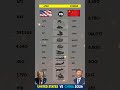 United States vs China 🇨🇳 || Trump vs Jinping 🤔 🔥 #shorts