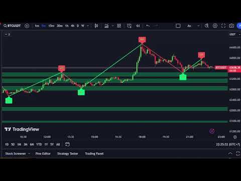 BTCUSD  M5 Chart -SUPPORT & RESISTANCE- Forex Live 4/5/24