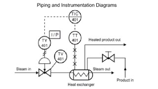 How to Read Piping and Instrumentation Diagram(P&ID)