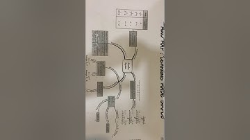 MIND MAP:NUMBER SYSTEM