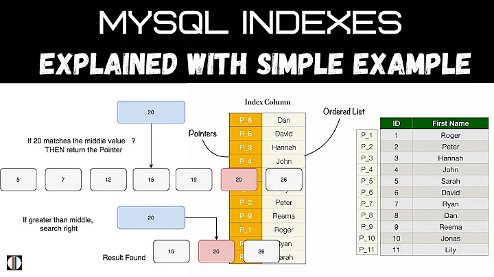 Mysql Index Tutorial | [Simple Explanation] [2020] - DayDayNews