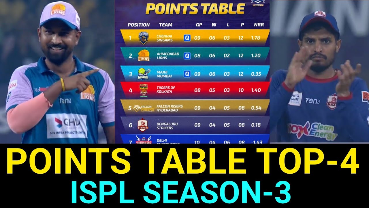 POINTS TABLE TOP-4 || ISPL SEASON-3 || Majhi Mumbai | Chennai Singam | Bangalore Striker 