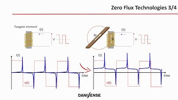 Zero Flux Current Transducer Principle