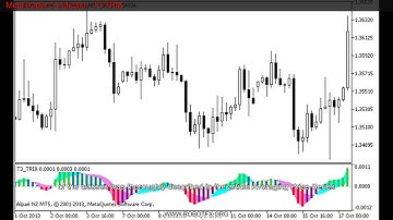 MetaTrader 5 Indicator  T3 TRIX