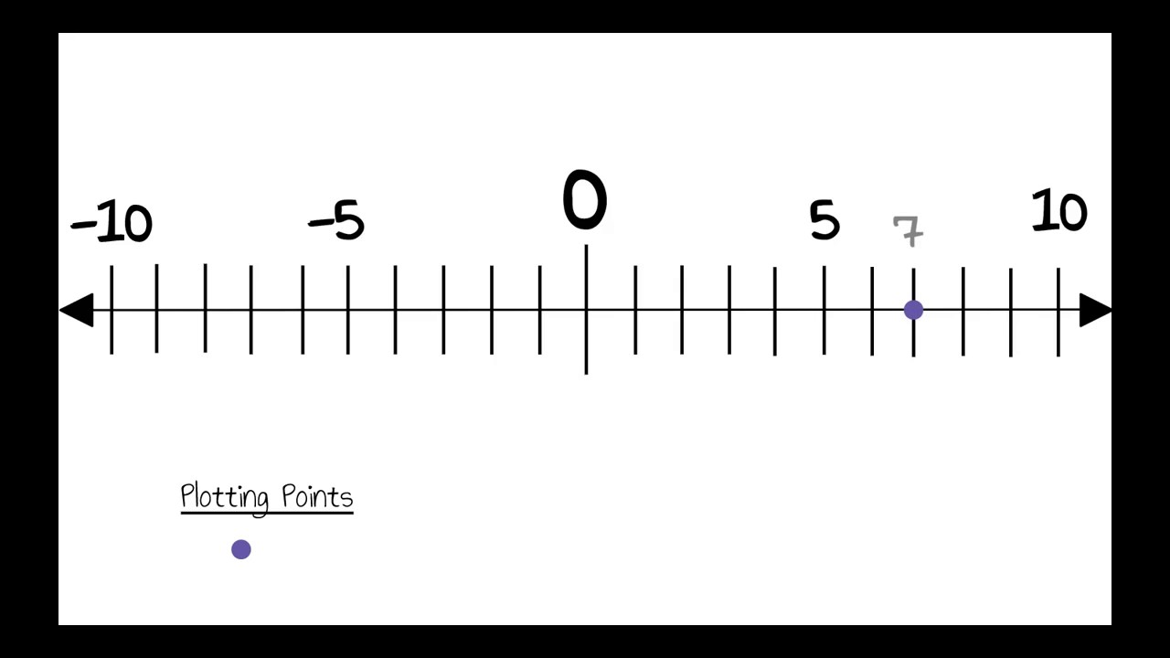 How To Plot Integers On A Number Line YouTube