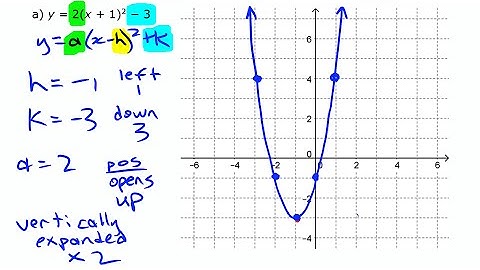 Graph from Vertex Form Equation • Quadratic Functions [3f] Pre-Calculus 11