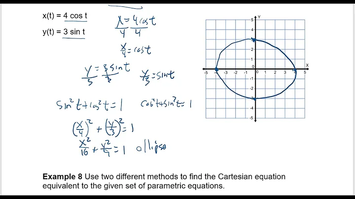 Eliminating the Parameter from Trig Equations